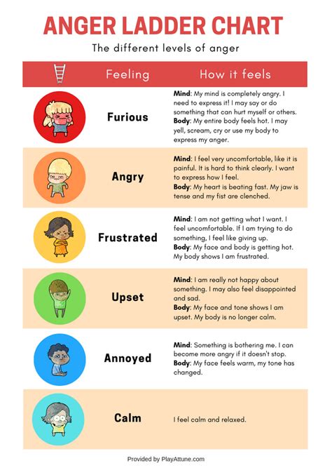 At what age does anger develop?